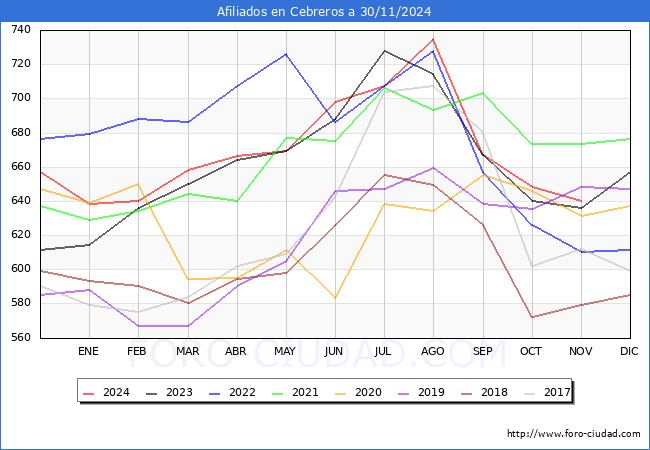 Evolucin Afiliados a la Seguridad Social para el Municipio de Cebreros hasta Noviembre del 2024.