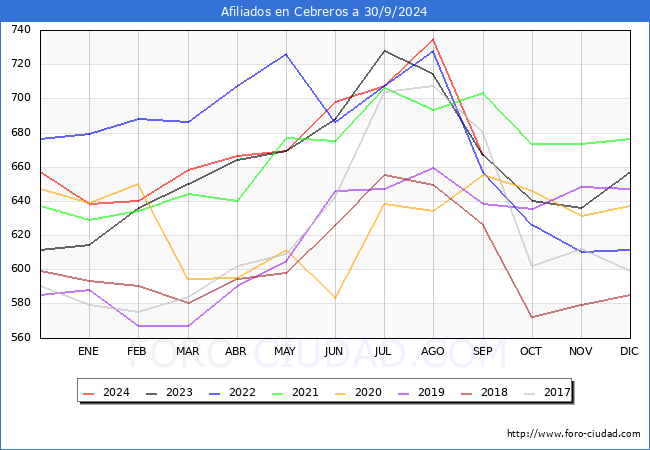Evolucin Afiliados a la Seguridad Social para el Municipio de Cebreros hasta Septiembre del 2024.