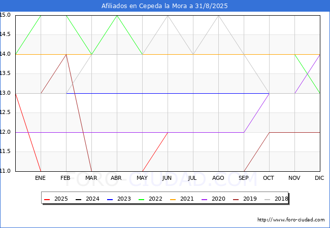 Evoluci�n Afiliados a la Seguridad Social para el Municipio de Cepeda la Mora hasta Agosto del 2025.