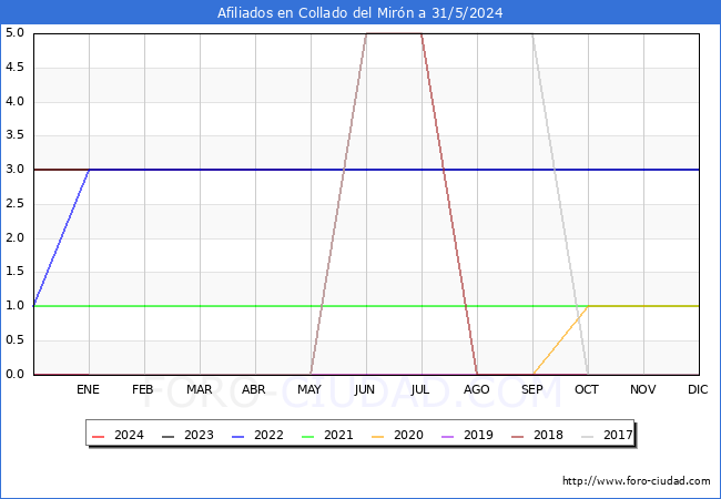 Evolucin Afiliados a la Seguridad Social para el Municipio de Collado del Mirn hasta Mayo del 2024.