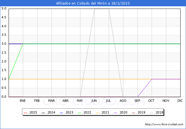 Evolucin Afiliados a la Seguridad Social para el Municipio de Collado del Mirn hasta Febrero del 2025.