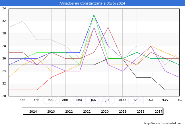 Evolucin Afiliados a la Seguridad Social para el Municipio de Constanzana hasta Mayo del 2024.
