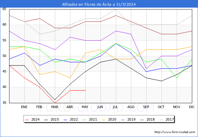 Evolucin Afiliados a la Seguridad Social para el Municipio de Flores de vila hasta Mayo del 2024.