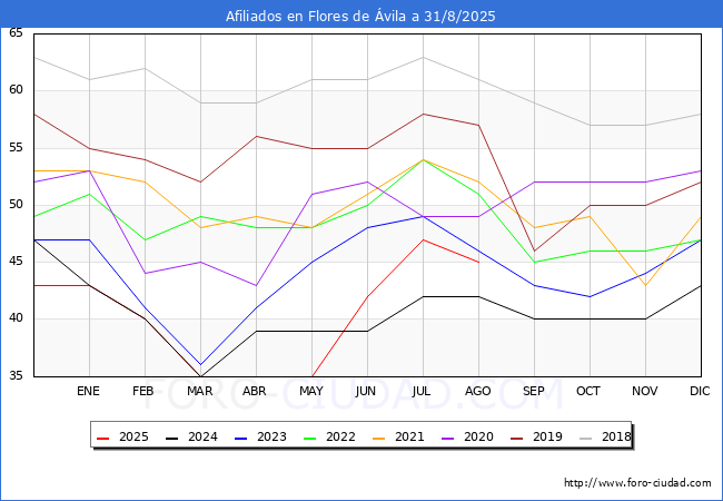Evoluci�n Afiliados a la Seguridad Social para el Municipio de Flores de �vila hasta Agosto del 2025.