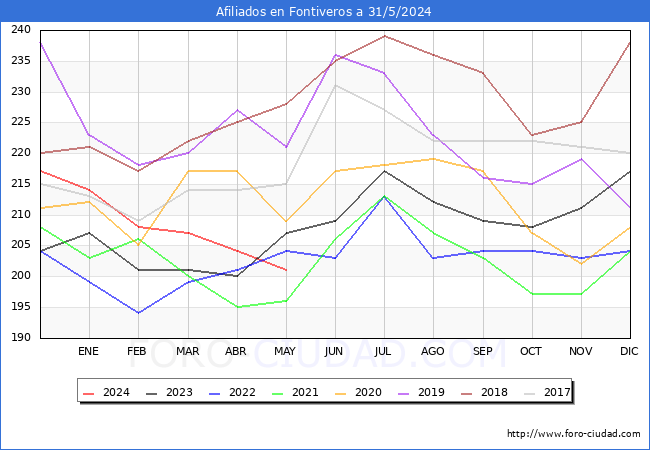 Evolucin Afiliados a la Seguridad Social para el Municipio de Fontiveros hasta Mayo del 2024.