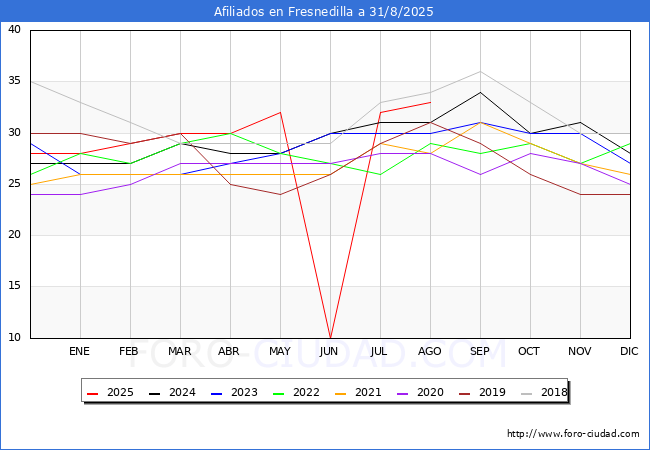 Evoluci�n Afiliados a la Seguridad Social para el Municipio de Fresnedilla hasta Agosto del 2025.