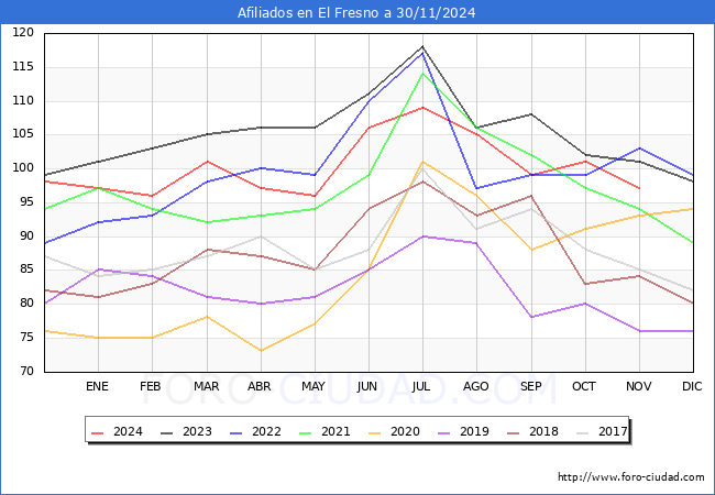 Evolucin Afiliados a la Seguridad Social para el Municipio de El Fresno hasta Noviembre del 2024.