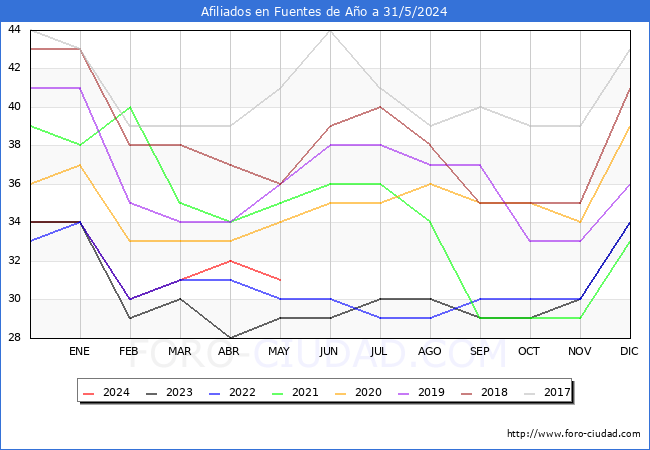 Evolucin Afiliados a la Seguridad Social para el Municipio de Fuentes de Ao hasta Mayo del 2024.