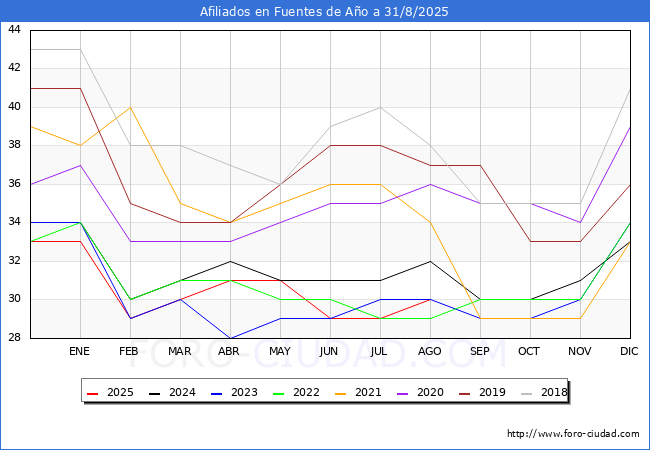 Evoluci�n Afiliados a la Seguridad Social para el Municipio de Fuentes de A�o hasta Agosto del 2025.