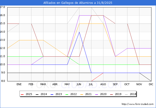 Evoluci�n Afiliados a la Seguridad Social para el Municipio de Gallegos de Altamiros hasta Agosto del 2025.