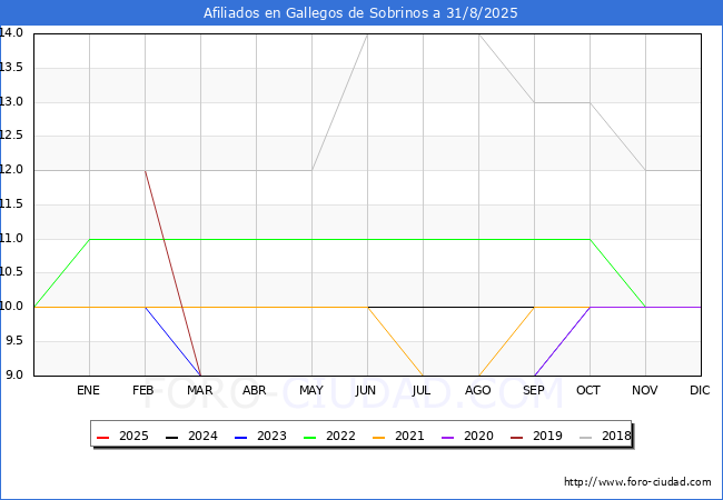 Evoluci�n Afiliados a la Seguridad Social para el Municipio de Gallegos de Sobrinos hasta Agosto del 2025.
