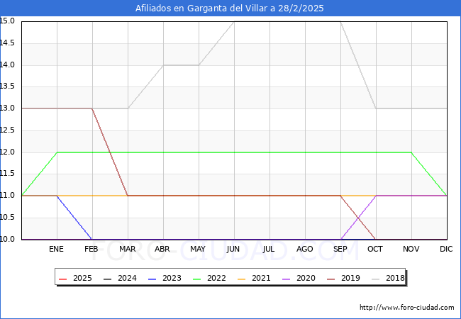 Evolucin Afiliados a la Seguridad Social para el Municipio de Garganta del Villar hasta Febrero del 2025.