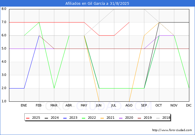 Evolucin Afiliados a la Seguridad Social para el Municipio de Gil Garca hasta Agosto del 2025.
