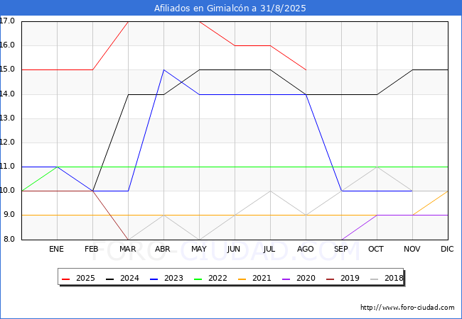 Evoluci�n Afiliados a la Seguridad Social para el Municipio de Gimialc�n hasta Agosto del 2025.
