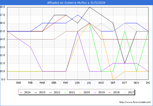 Evolucin Afiliados a la Seguridad Social para el Municipio de Gutierre-Muoz hasta Mayo del 2024.