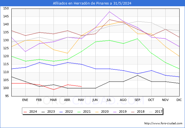 Evolucin Afiliados a la Seguridad Social para el Municipio de Herradn de Pinares hasta Mayo del 2024.