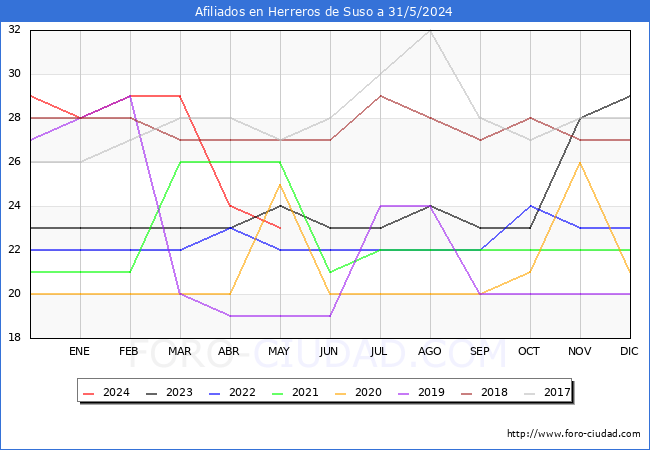 Evolucin Afiliados a la Seguridad Social para el Municipio de Herreros de Suso hasta Mayo del 2024.