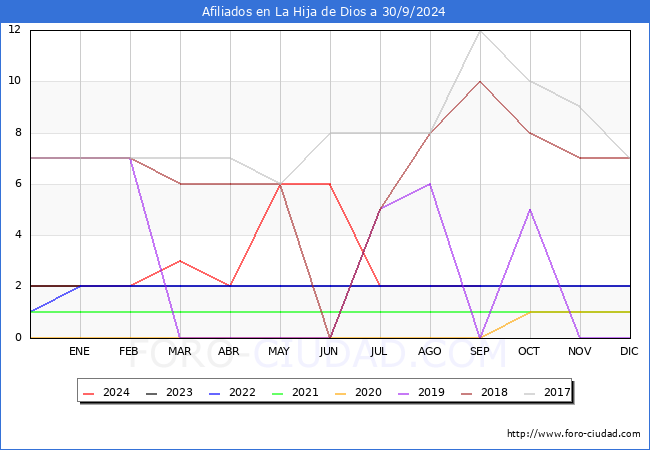 Evolucin Afiliados a la Seguridad Social para el Municipio de La Hija de Dios hasta Septiembre del 2024.