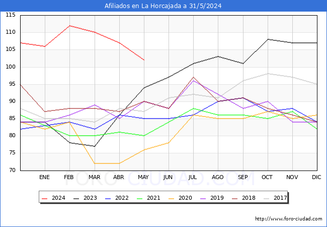 Evolucin Afiliados a la Seguridad Social para el Municipio de La Horcajada hasta Mayo del 2024.