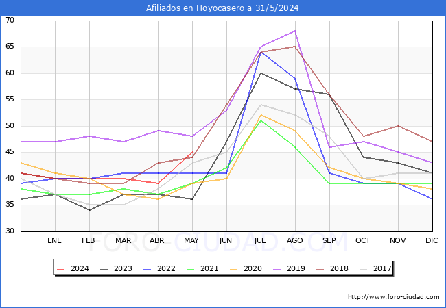 Evolucin Afiliados a la Seguridad Social para el Municipio de Hoyocasero hasta Mayo del 2024.