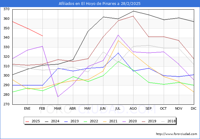 Evolucin Afiliados a la Seguridad Social para el Municipio de El Hoyo de Pinares hasta Febrero del 2025.
