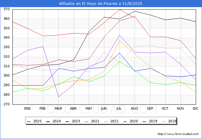 Evolucin Afiliados a la Seguridad Social para el Municipio de El Hoyo de Pinares hasta Agosto del 2025.