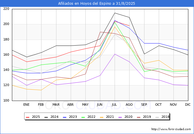 Evoluci�n Afiliados a la Seguridad Social para el Municipio de Hoyos del Espino hasta Agosto del 2025.