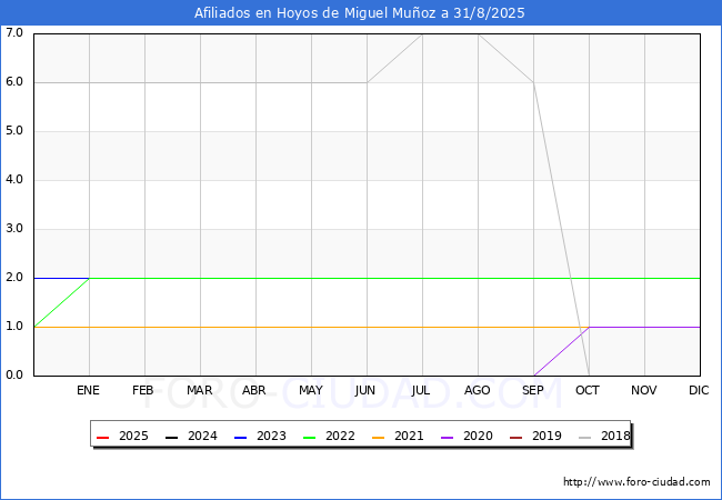Evolucin Afiliados a la Seguridad Social para el Municipio de Hoyos de Miguel Muoz hasta Agosto del 2025.