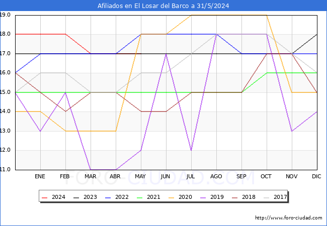 Evolucin Afiliados a la Seguridad Social para el Municipio de El Losar del Barco hasta Mayo del 2024.