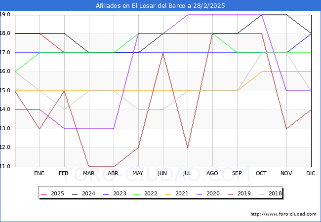 Evolucin Afiliados a la Seguridad Social para el Municipio de El Losar del Barco hasta Febrero del 2025.