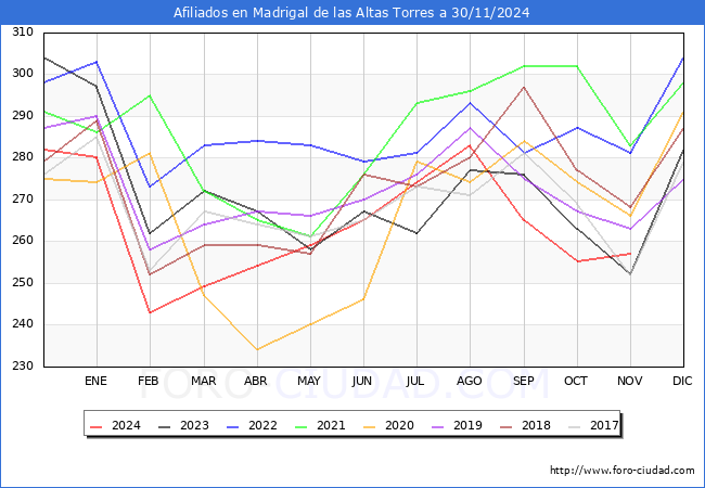 Evolucin Afiliados a la Seguridad Social para el Municipio de Madrigal de las Altas Torres hasta Noviembre del 2024.