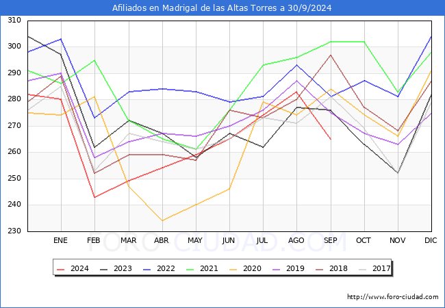 Evolucin Afiliados a la Seguridad Social para el Municipio de Madrigal de las Altas Torres hasta Septiembre del 2024.