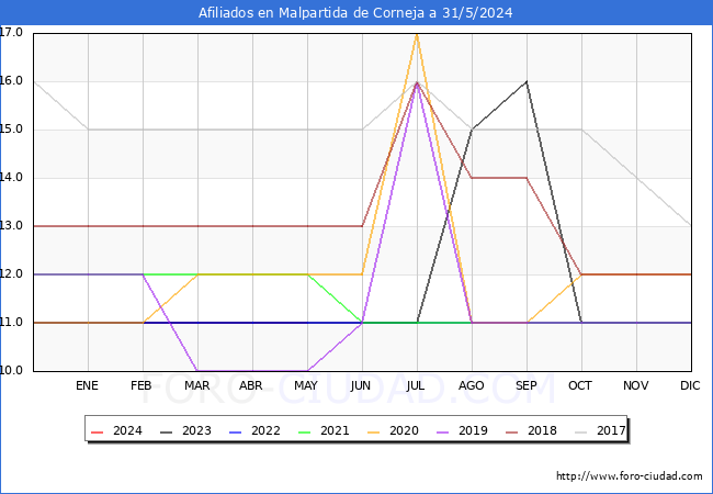 Evolucin Afiliados a la Seguridad Social para el Municipio de Malpartida de Corneja hasta Mayo del 2024.