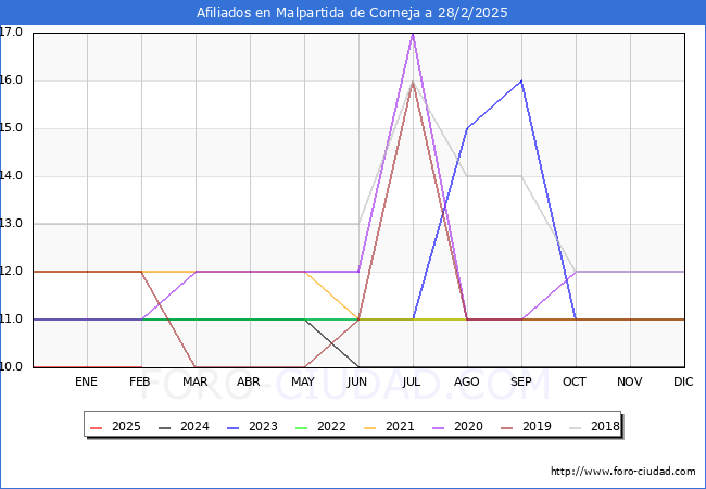 Evolucin Afiliados a la Seguridad Social para el Municipio de Malpartida de Corneja hasta Febrero del 2025.
