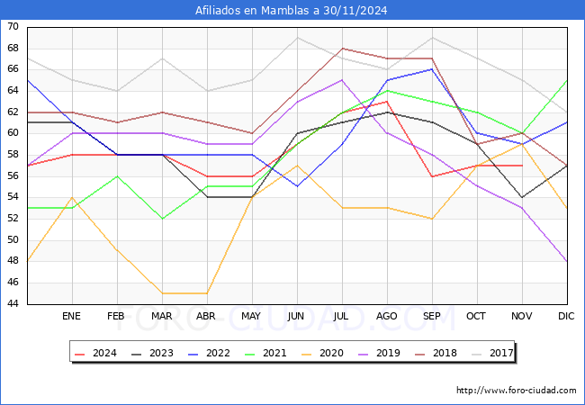 Evolucin Afiliados a la Seguridad Social para el Municipio de Mamblas hasta Noviembre del 2024.