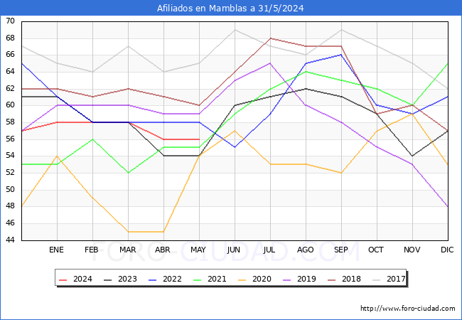 Evolucin Afiliados a la Seguridad Social para el Municipio de Mamblas hasta Mayo del 2024.