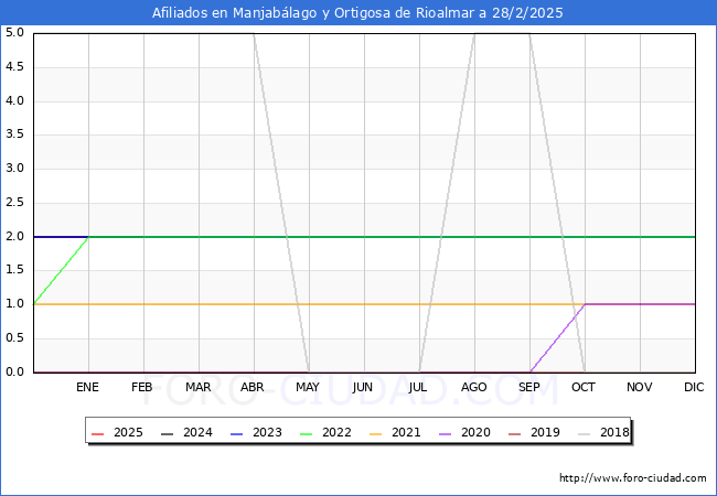 Evolucin Afiliados a la Seguridad Social para el Municipio de Manjablago y Ortigosa de Rioalmar hasta Febrero del 2025.