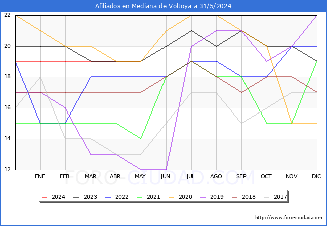 Evolucin Afiliados a la Seguridad Social para el Municipio de Mediana de Voltoya hasta Mayo del 2024.