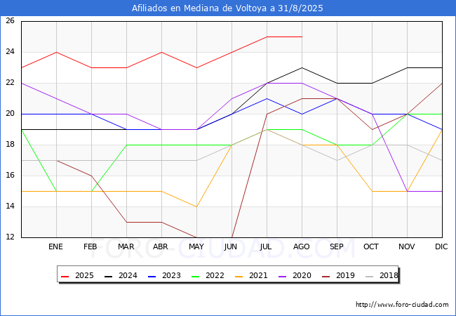 Evolucin Afiliados a la Seguridad Social para el Municipio de Mediana de Voltoya hasta Agosto del 2025.
