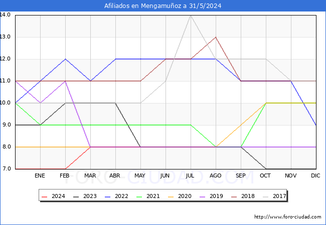 Evolucin Afiliados a la Seguridad Social para el Municipio de Mengamuoz hasta Mayo del 2024.