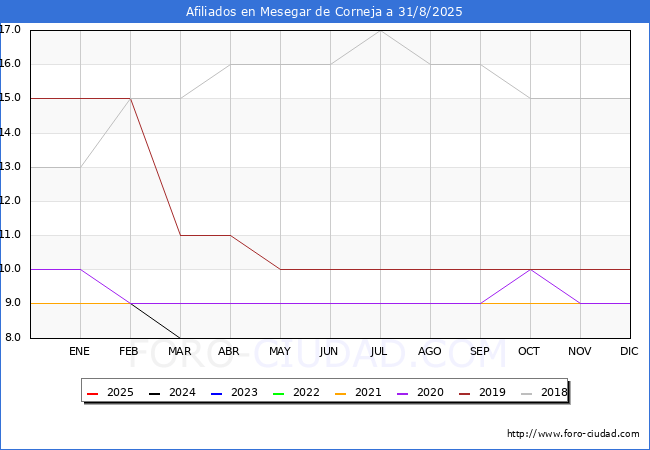 Evolucin Afiliados a la Seguridad Social para el Municipio de Mesegar de Corneja hasta Agosto del 2025.