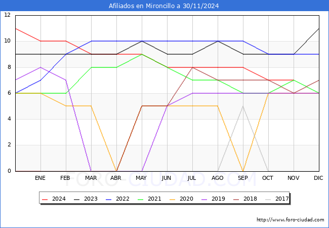 Evolucin Afiliados a la Seguridad Social para el Municipio de Mironcillo hasta Noviembre del 2024.