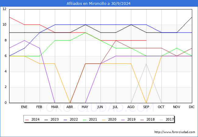 Evolucin Afiliados a la Seguridad Social para el Municipio de Mironcillo hasta Septiembre del 2024.