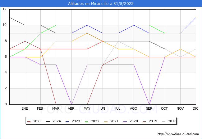 Evolucin Afiliados a la Seguridad Social para el Municipio de Mironcillo hasta Agosto del 2025.