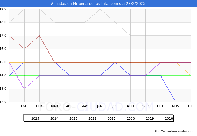 Evolucin Afiliados a la Seguridad Social para el Municipio de Miruea de los Infanzones hasta Febrero del 2025.