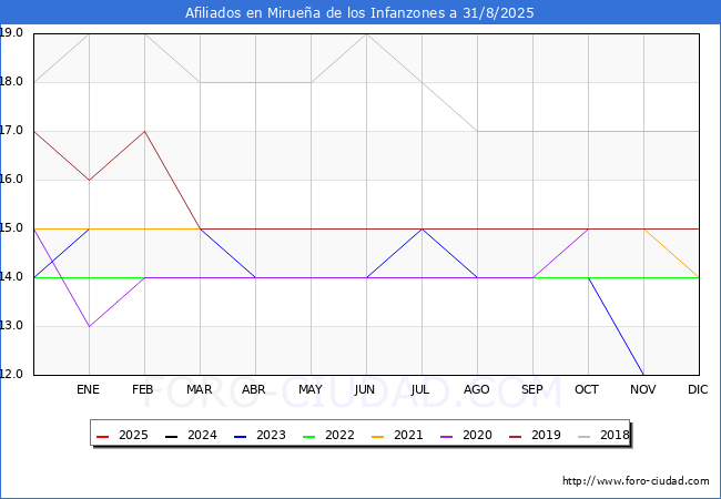 Evolucin Afiliados a la Seguridad Social para el Municipio de Miruea de los Infanzones hasta Agosto del 2025.