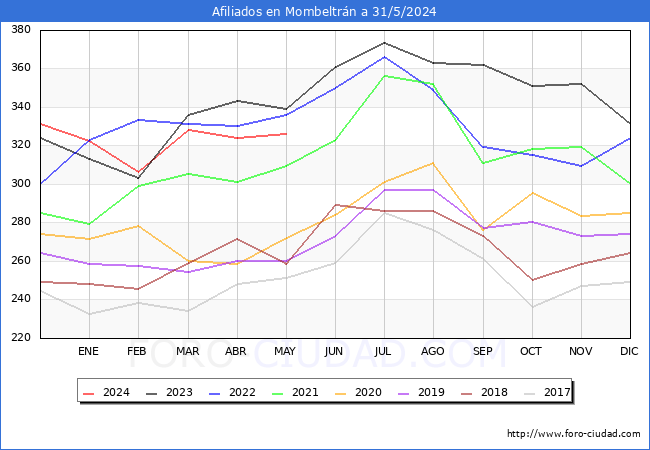 Evolucin Afiliados a la Seguridad Social para el Municipio de Mombeltrn hasta Mayo del 2024.