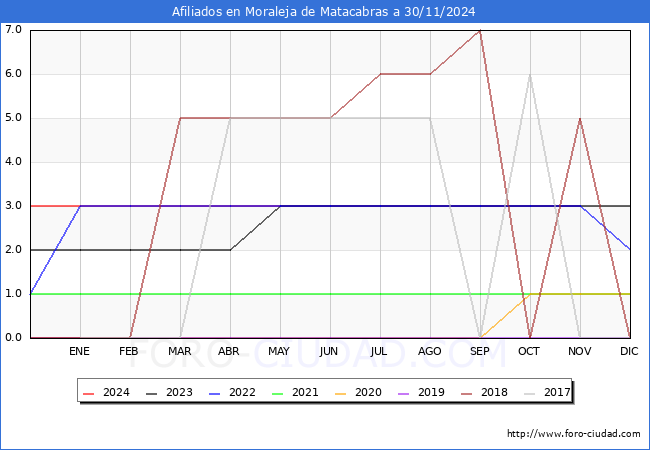 Evolucin Afiliados a la Seguridad Social para el Municipio de Moraleja de Matacabras hasta Noviembre del 2024.