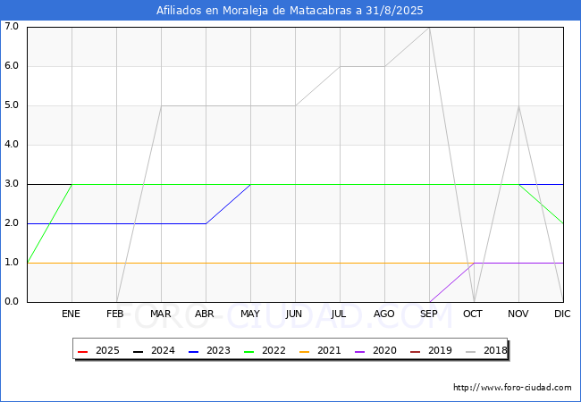 Evolucin Afiliados a la Seguridad Social para el Municipio de Moraleja de Matacabras hasta Agosto del 2025.