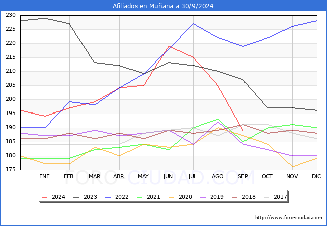 Evolucin Afiliados a la Seguridad Social para el Municipio de Muana hasta Septiembre del 2024.